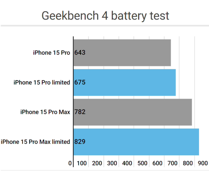 振兴apple维修站iPhone15Pro的ProMotion高刷功能耗电吗