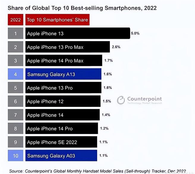 振兴苹果维修分享:为什么iPhone14的销量不如iPhone13? 