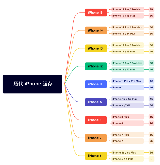 振兴苹果维修网点分享苹果历代iPhone运存汇总 