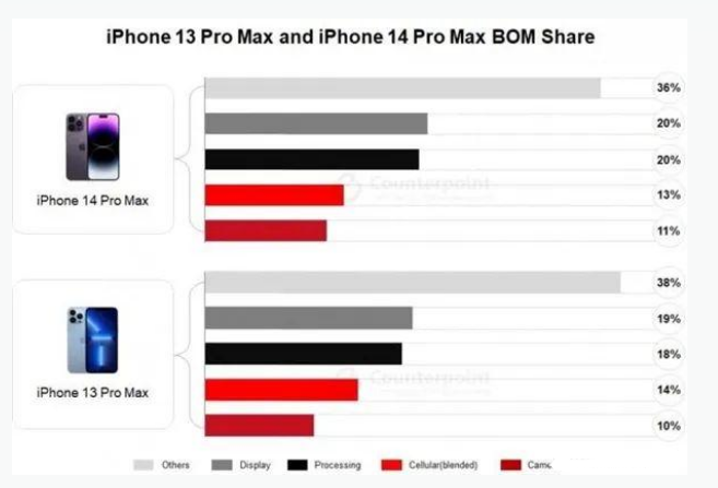 振兴苹果手机维修分享iPhone 14 Pro的成本和利润 