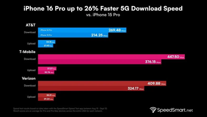 振兴苹果手机维修分享iPhone 16 Pro 系列的 5G 速度 